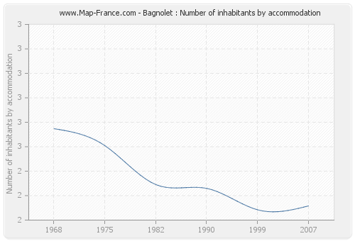 Bagnolet : Number of inhabitants by accommodation