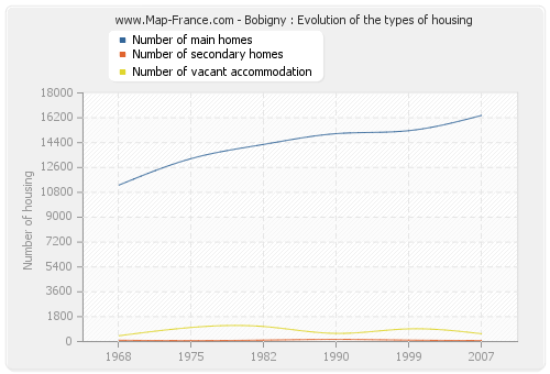 Bobigny : Evolution of the types of housing