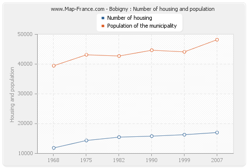 Bobigny : Number of housing and population