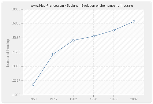 Bobigny : Evolution of the number of housing