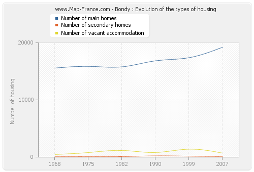 Bondy : Evolution of the types of housing