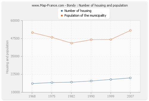 Bondy : Number of housing and population