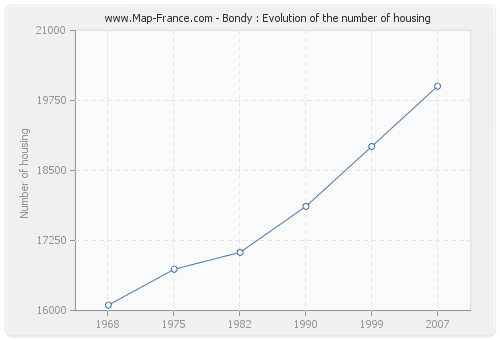 Bondy : Evolution of the number of housing