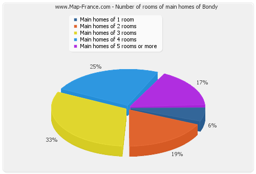 Number of rooms of main homes of Bondy