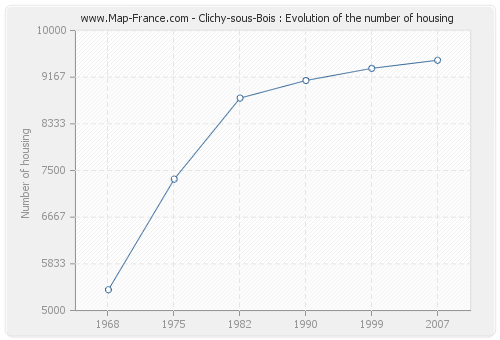 Clichy-sous-Bois : Evolution of the number of housing