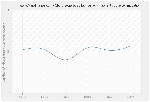 Clichy-sous-Bois : Number of inhabitants by accommodation