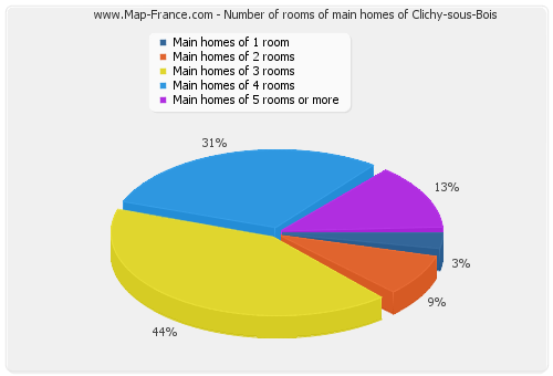 Number of rooms of main homes of Clichy-sous-Bois