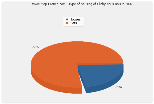 Type of housing of Clichy-sous-Bois in 2007