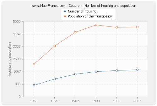 Coubron : Number of housing and population