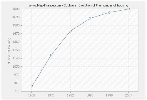 Coubron : Evolution of the number of housing