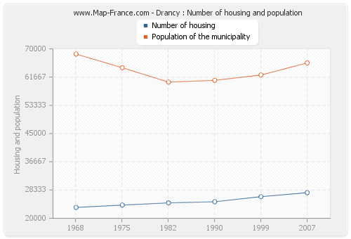Drancy : Number of housing and population