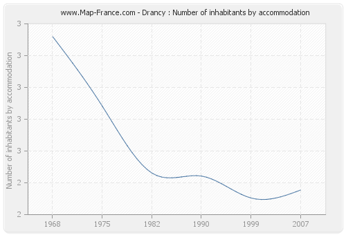 Drancy : Number of inhabitants by accommodation
