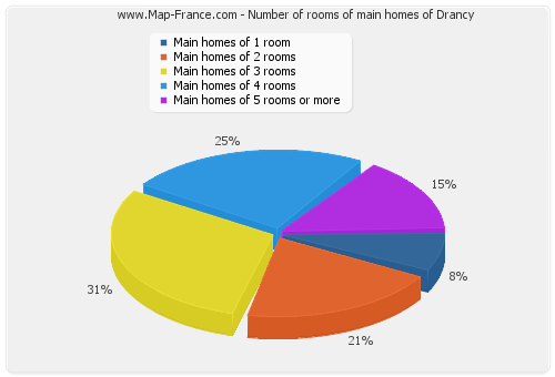 Number of rooms of main homes of Drancy