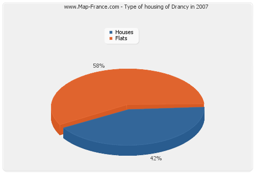 Type of housing of Drancy in 2007