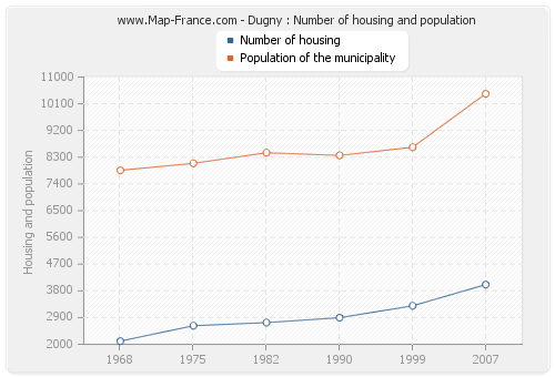 Dugny : Number of housing and population