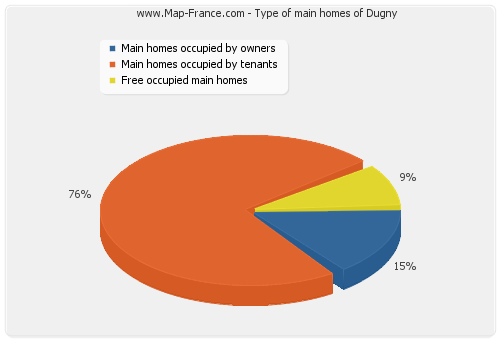 Type of main homes of Dugny