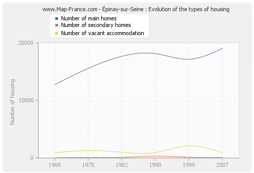 Épinay-sur-Seine : Evolution of the types of housing