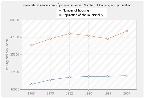 Épinay-sur-Seine : Number of housing and population