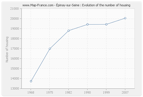 Épinay-sur-Seine : Evolution of the number of housing