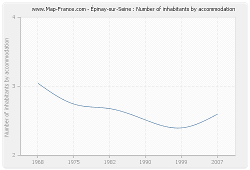 Épinay-sur-Seine : Number of inhabitants by accommodation