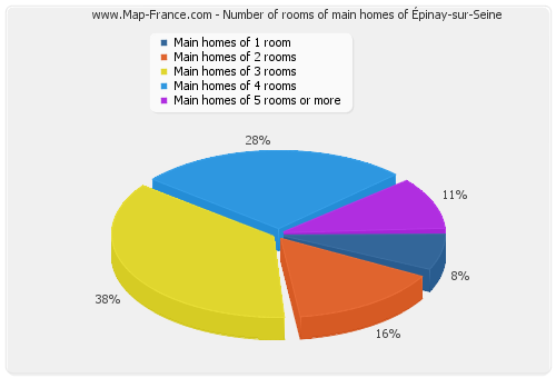 Number of rooms of main homes of Épinay-sur-Seine