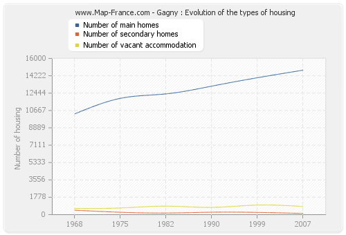 Gagny : Evolution of the types of housing