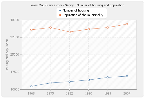 Gagny : Number of housing and population