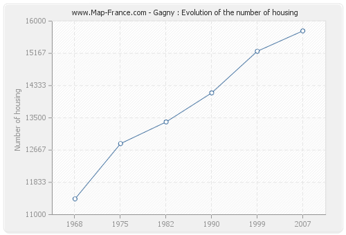 Gagny : Evolution of the number of housing