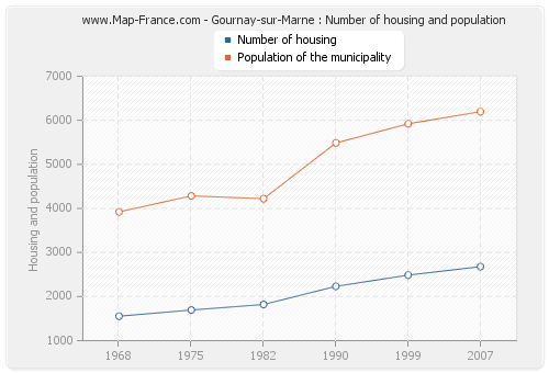 Gournay-sur-Marne : Number of housing and population