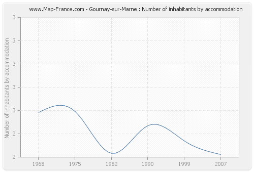 Gournay-sur-Marne : Number of inhabitants by accommodation