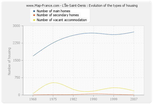 L'Île-Saint-Denis : Evolution of the types of housing