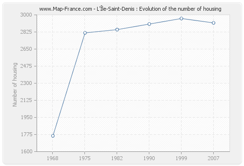 L'Île-Saint-Denis : Evolution of the number of housing