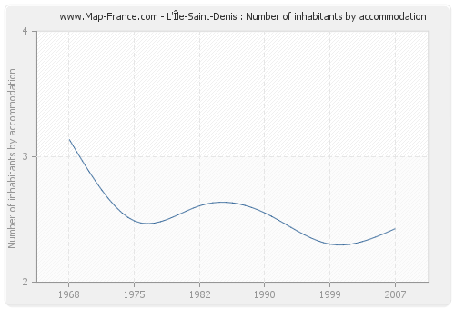 L'Île-Saint-Denis : Number of inhabitants by accommodation