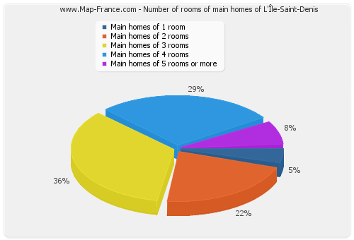 Number of rooms of main homes of L'Île-Saint-Denis