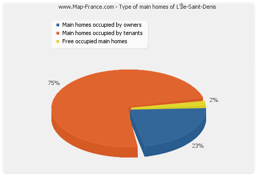 Type of main homes of L'Île-Saint-Denis