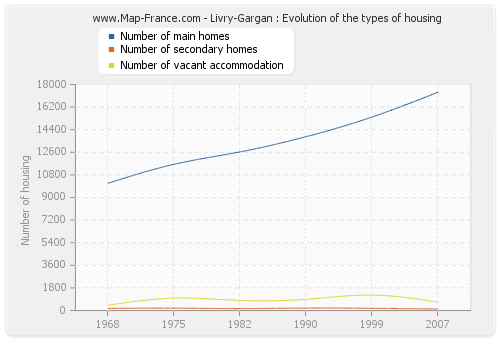 Livry-Gargan : Evolution of the types of housing