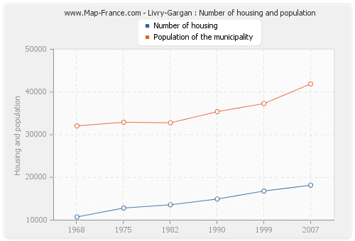 Livry-Gargan : Number of housing and population