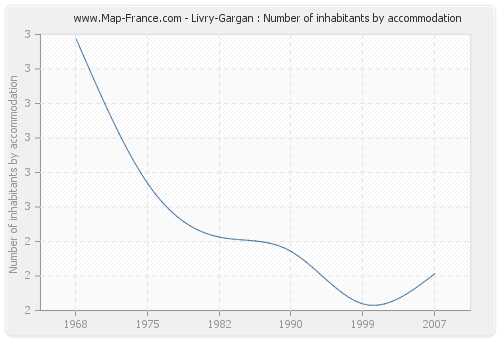 Livry-Gargan : Number of inhabitants by accommodation