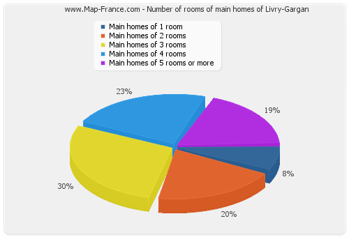 Number of rooms of main homes of Livry-Gargan