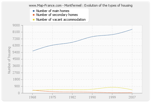 Montfermeil : Evolution of the types of housing