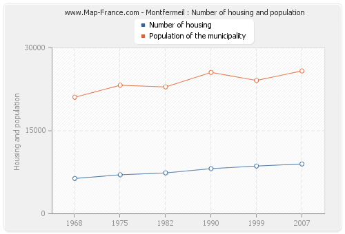 Montfermeil : Number of housing and population