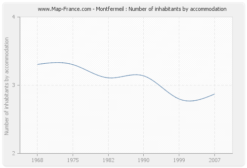 Montfermeil : Number of inhabitants by accommodation