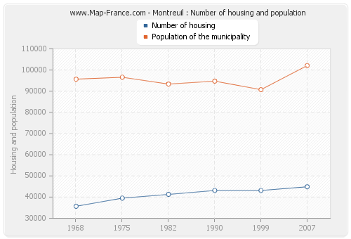 Montreuil : Number of housing and population