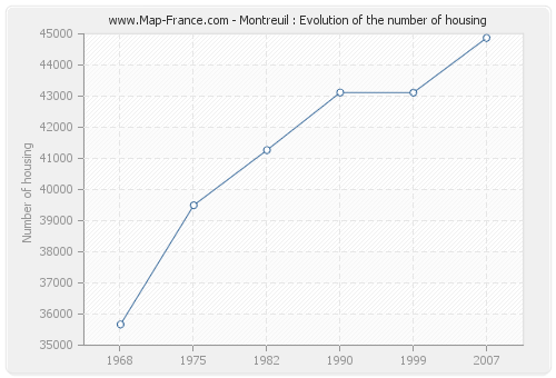 Montreuil : Evolution of the number of housing