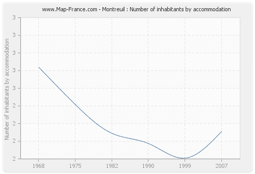 Montreuil : Number of inhabitants by accommodation
