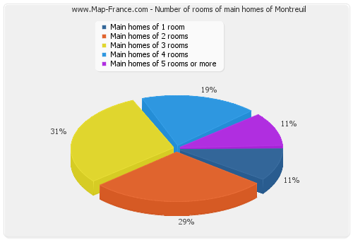 Number of rooms of main homes of Montreuil