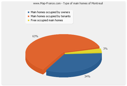 Type of main homes of Montreuil