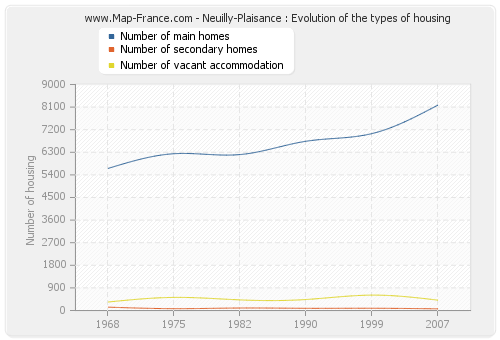 Neuilly-Plaisance : Evolution of the types of housing