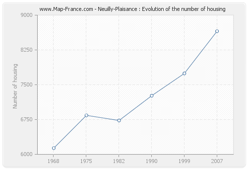 Neuilly-Plaisance : Evolution of the number of housing