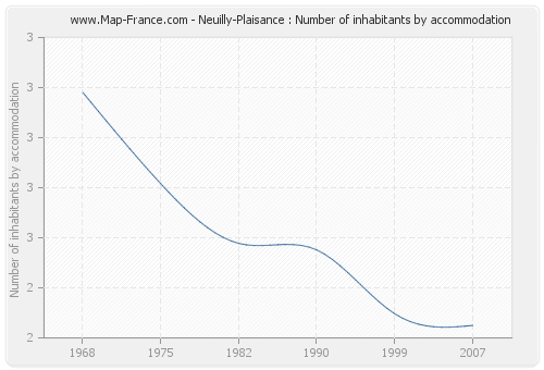 Neuilly-Plaisance : Number of inhabitants by accommodation